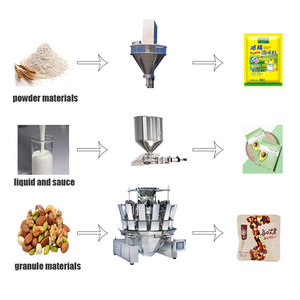 Automatic Premade Bag Ketchup Packing Machine 90pcs/min Liquid Sachet <strong>Pouch</strong> Filling Bagging Machine in Stock - Product Image 3