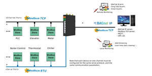 เกตเวย์ BACnet IP ของ Sunfull สำหรับระบบอัตโนมัติอาคาร |   ตัวแปลง Modbus เป็น BACnet MSTP/IP |   เราเตอร์เชื่อมต่อระบบ HVAC - Product Image 4