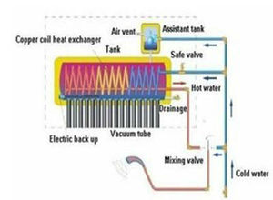 इम्पोसोल 200 एल पूर्व-गर्म तांबे की कॉइल उच्च दबाव वाले सभी स्टेनलेस स्टील होम होटल या वाणिज्यिक सौर जल हीटर - Product Image 5