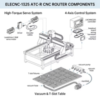 Routeur CNC ATC 1325 à axe rotatif économique, machine de sculpture sur bois 3D à 4 axes pour la fabrication de composants de meubles cylindriques