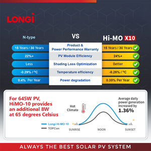 Longi himo X10 Tấm Pin Mặt Trời n-loại BC Bảng điều khiển năng lượng mặt trời thương mại mô-đun năng lượng mặt trời một mặt cho gia đình - Product Image 4