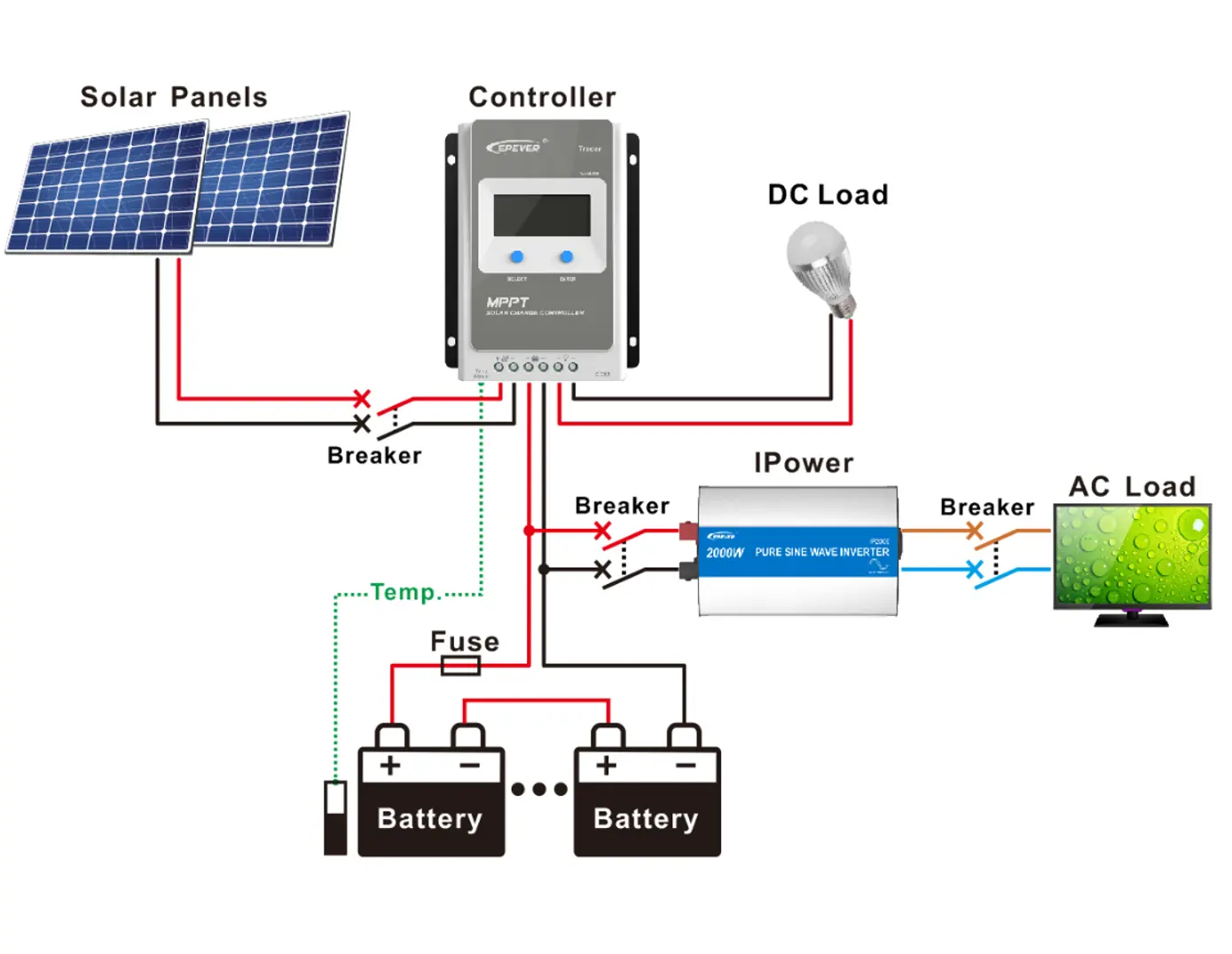 Epever कन्वर्ट करने के लिए 24Vdc 220Vac के लिए 1500W बंद ग्रिड शुद्ध साइन लहर औंधा सौर निगरानी प्रणाली