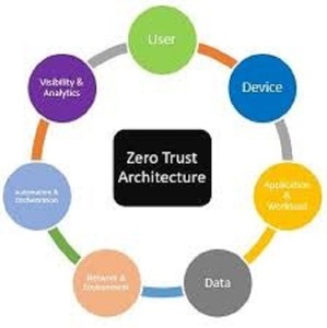 แพ็คเกจดิจิทัลรวมซอฟต์แวร์สถาปัตยกรรมความปลอดภัย Zero Trust สำหรับการพัฒนาแอป MAC/Linux/Android/iOS อินเทอร์เน็ตสต็อก - Product Image 5