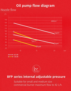 Pompes à carburant auto-amorçantes BFP21 L3 071N0107 pour brûleurs industriels |   Diesel/Kérène - Product Image 4