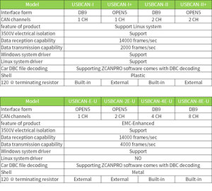 ZLG USBCAN II USB to CAN Bus Analyzer Debugger Converter เครื่องมือเชื่อมต่อ CAN พร้อมซอฟต์แวร์ฟรี - Product Image 5