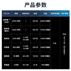 ไฟฉายยุทธวิธี Nitecore EDC35 แบตเตอรี่แบบชาร์จได้ 6000mAh ความสว่าง 5000 ลูเมน สำหรับตั้งแคมป์ เดินป่า และกิจกรรมกลางแจ้ง - Product Image 3