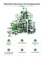 Machine d'emballage automatique de sacs de qualité alimentaire, ligne de pesage, remplissage et scellage robuste pour film/plastique, granulés, aliments pour animaux, poudre, avec PLC
