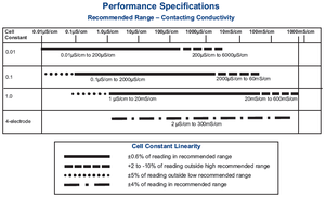Nuevo Precio Bajo: Sensor de Conductividad Emerson-Rosemount 400-13-54-60-CC Endurance para Agua y Líquidos, OEM, Acero Inoxidable - Product Image 3