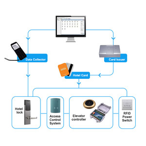 מפתח חכם דיגיטלי טלפון חכם בקרת טלפון חכם חדש הגיע דלת כרטיס keysless דלת חכם - Product Image 5