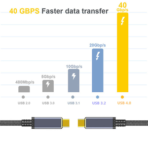 Vente chaude PD 240W 40Gbps prise en charge USB3.2/3.1/3.0/2.0 Type <span class=keywords><strong>C</strong></span> USB4.0 <span class=keywords><strong>c</strong></span>âble 8K 60Hz USB Type <span class=keywords><strong>C</strong></span> à Type <span class=keywords><strong>C</strong></span> <span class=keywords><strong>c</strong></span>âble de charge - Product Image 3