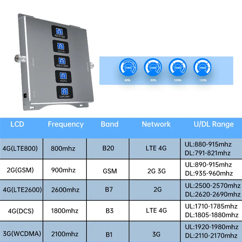 家庭用アンプ携帯電話2g 3g 4g 850 900 1800Mhz Gsmトリプルバンドモバイルリピーター携帯電話ネットワーク信号ブースター