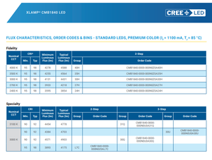 Crees XLamps CMB1840 COB LED CMB1840-0000000N0H0A65G 6500K CRI80 5908lm 36V Puce LED haute puissance 17.85mm X17.85mm Dimmable Garantie 1 an - Product Image 4