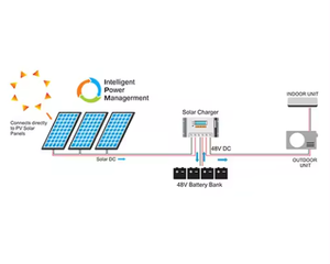 เครื่องปรับอากาศไฮบริดพลังงานแสงอาทิตย์ FGET 12000btu/18000btu/24000btu ACDC สำหรับใช้ในบ้าน เครื่องทำความเย็น DGWA2-ACDCBLW-12K รุ่น DGWA2-ACD - Product Image 2