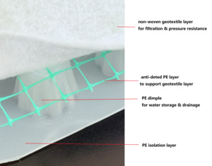 Ligne de production de panneaux de drainage imperméables en <span class=keywords><strong>géotextile</strong></span> non tissé auto-adhésif enduit de PE alvéolé - Product Image 6