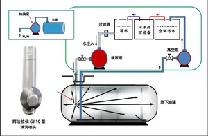 Nuevo Sistema de Limpieza de Tanques de Combustible para Gasolineras, a Prueba de Explosiones, de Alta Resistencia, <span class=keywords><strong>con</strong></span> <span class=keywords><strong>Motor</strong></span> Diésel de 50 Bares, Boquilla Rotatoria de 22 kW - Product Image 3