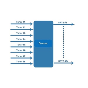 (IRD1518SI) Convertisseur de passerelle satellite FTA IRD 24 tuners économique vers IPTV, passerelle DVB-S2X vers IP - Product Image 2