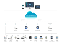 Acrel IOT EMS Cloud Storage Surveillance des données d'alimentation en ligne Plate-forme de système de gestion de l'énergie pour l'usine/l'école/le bâtiment/l'hôpital