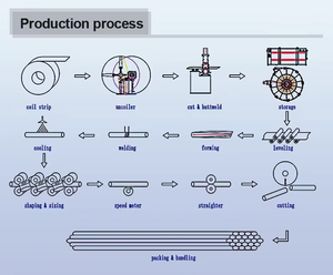 Ligne de production intelligente de tuyaux en acier inoxydable entièrement automatique Machine de fabrication de tuyaux de soudure Pompe PLC Fabricant de laminoirs de tubes à noyau - Product Image 6