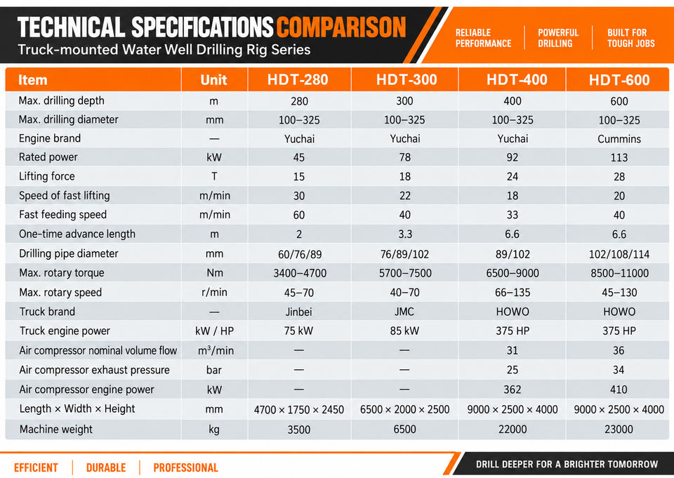 Sample Drill Rigs 400m Truck Mounted Water Well Drilling Machine HDT-400 Diesel Engine ...