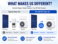 Climatiseur solaire grande capacité 32000 BTU DC 48V hors réseau 100% alimenté par l'énergie solaire pour salle