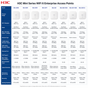H3C AX60ขนาดเล็ก AX51 AX61 AX71 A61 A60-1500 A61-1500 AX51-E Dual Band WiFi 6<span class=keywords><strong>ก</strong></span>ิกะบิตแอคเซสพอยต์องค์กร WLAN AP - Product Image 2