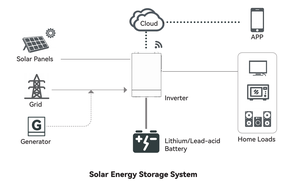 ตัวควบคุมการชาร์จพลังงานแสงอาทิตย์แบบไฮบริด 3.6KW 24V คลื่นไซน์บริสุทธิ์ MPPT สำหรับระบบครัวเรือนขนาดใหญ่ SI200-24-3.6 3.6KW Solar SI200- - Product Image 6