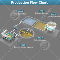 Ligne de production entièrement automatique de cartons d'œufs de caille avec contrôle PLC ORME, machine à plateaux à œufs avec mélangeur