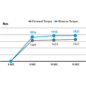 ประแจลมเฟอร์วี รุ่น AP05 แรงบิดสูงสุด 1931 นิวตันเมตร เครื่องมือลม - Product Image 1