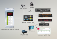 Anunciador de voz de estación de autobús GPS modelo avanzado de protocolo RS232 RS485 para sistema de información de pasajeros de autobuses y trenes