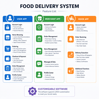 Desarrollo Personalizado de Software para Plataformas de Entrega de Comida, con Soporte para Operación Independiente y Despliegue de Marca Blanca