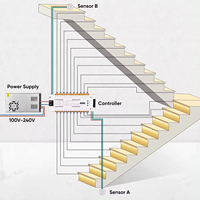 Kit de contrôleur d'éclairage d'escalier à LED avec détecteur de mouvement intelligent OEM bandes COB découpables éclairage d'escalier intérieur