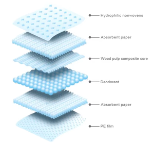 Çevre dostu 6-layer hızlı emilim 60*90cm tek kullanımlık sızdırmaz İdrar Pad, Pet köpek eğitim İdrar Pad - Product Image 2