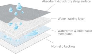 Bán buôn tùy chỉnh kích thước tái sử dụng underpad giường <span class=keywords><strong>pad</strong></span> không thấm nước nệm bảo vệ người lớn tã có thể giặt không kiểm soát <span class=keywords><strong>pad</strong></span> không thấm nước - Product Image 2