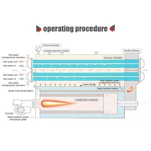 Caldaia Industriale <span class=keywords><strong>a</strong></span> Tubi di Fumo Orizzontali per Acqua Calda, Riscaldamento Centralizzato, Caldaia <span class=keywords><strong>a</strong></span> <span class=keywords><strong>Condensazione</strong></span> - Product Image 3