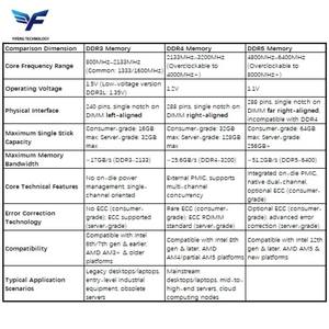 Lenovo सर्वर Gb 8gb 16gb 64gb 128gb ईc dd4 2133mhz 2400mhz - Product Image 6