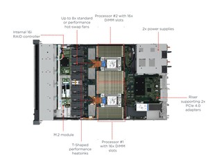 SR630 V3 5.ª generación Intel Xeon Scalable DDR5 5600MHz 16x unidades EDSFF E1.S 5x ranuras PCIe 4.0 3x GPU de 75W de ancho único - Product Image 6
