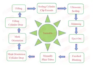 מכונת מילוי וצינורות פלסטיק חצי אוטומטיים עבור נוזל סיבובי - Product Image 3