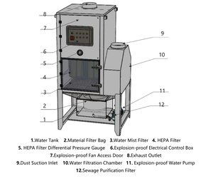 <span class=keywords><strong>Collecteur</strong></span> de poussière mobile antidéflagrant ATEX en acier inoxydable pour poudre d'aluminium, copeaux/déchets d'aluminium, et scories d'aluminium - Product Image 3
