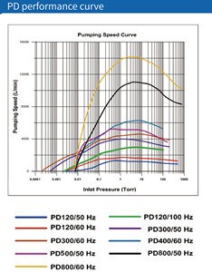 ปั๊มสุญญากาศแบบสกรูแห้งไร้น้ำมัน PD650 สำหรับงานอุตสาหกรรมหลากหลายประเภท 250-300 ลบ.ม./ชม. ปั๊มสุญญากาศแบบสกรูแห้ง PD650 สามารถใช้งานได้ - Product Image 3