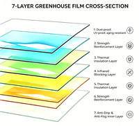 Film plastique avancé pour serre PO, anti-vieillissement, haute performance optique, pour la production de légumes