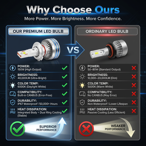 Nuevos Faros LED para Auto de 150W 2026, 40000 Lúmenes, Sin Errores Canbus, Bombillas LED con Sistema de Enfriamiento de Doble Tubo de Cobre H7 H4 - Product Image 6