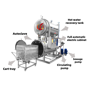 Thực phẩm thông thường Nồi hấp tiệt trùng hơi nước ngang cho Thịt đóng hộp tự động PLC bơm lò vi sóng vặn lại động cơ động cơ cho sử dụng - Product Image 6