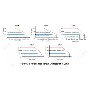 AGV AMR 200W için <span class=keywords><strong>1000W</strong></span> IP65 su geçirmez DC denetleyici fren kodlayıcı <span class=keywords><strong>Servo</strong></span> <span class=keywords><strong>Motor</strong></span> ile 3000rpm hız su geçirmez <span class=keywords><strong>1000W</strong></span> - Product Image 4