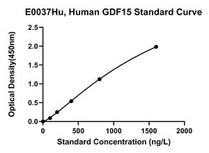 E0037Hu Human Growth Differentiation Factor 15, <span class=keywords><strong>GDF15</strong></span> ELISA Kit - Product Image 2