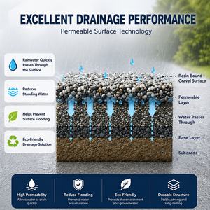 Gravier perméable à la résine pour la ville éponge, pavage <span class=keywords><strong>urbain</strong></span> durable, kit de pavés écologiques pour l'infiltration de l'eau - Product Image 5