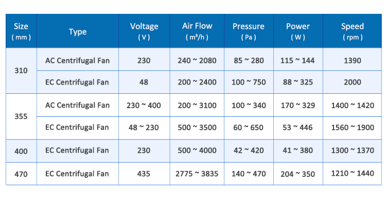 R3G190-RD45-03 Ebm-papst RadiCal Series Centrifugal Fan, 230 V Ac, 975m³/h, AC O - Foto 13