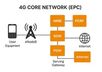 Software de Red 5G Core 5GC 4G EPC Virtualizado Cloud-Native Compatible con 3GPP para Redes Privadas y Empresas