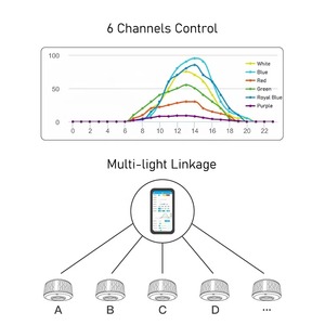 A7 III 100W WiFi 6 canaux, application intelligente, <span class=keywords><strong>éclairage</strong></span> marin, spectre complet, <span class=keywords><strong>éclairage</strong></span> LED pour <span class=keywords><strong>aquarium</strong></span> marin, corail, plantes marines - Product Image 5