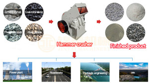 Chất lượng cao giá tốt búa Máy Nghiền đá mài Máy Nghiền quặng - Product Image 5