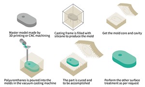 Chân không đúc nguyên mẫu dịch vụ nhanh chóng dụng cụ Silicone 3D khuôn giá cả phải chăng sản xuất hàng loạt nhỏ - Product Image 5